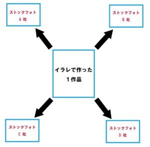 デジタルなイラストを売るおすすめ副業 ネット稼げるサイトは 副業人生